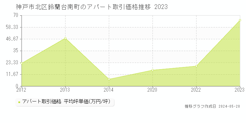 神戸市北区鈴蘭台南町のアパート価格推移グラフ 