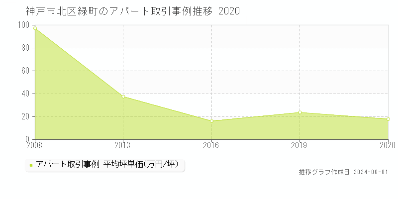 神戸市北区緑町の収益物件取引事例推移グラフ 