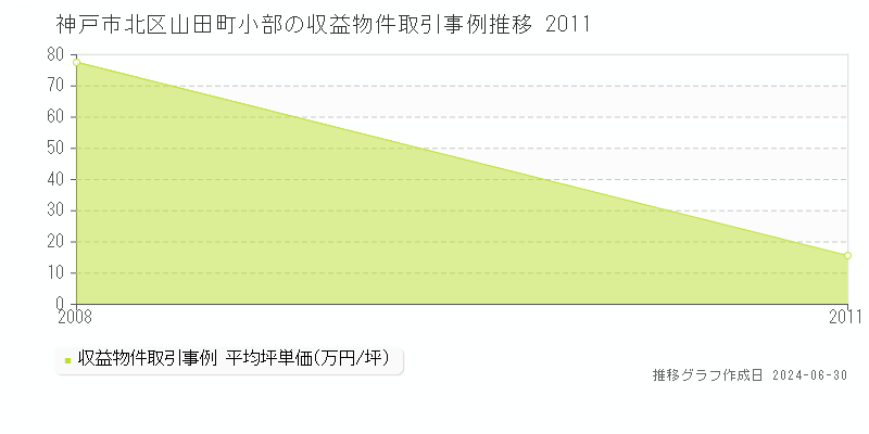 神戸市北区山田町小部の収益物件取引事例推移グラフ 