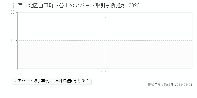 神戸市北区山田町下谷上の収益物件取引事例推移グラフ 