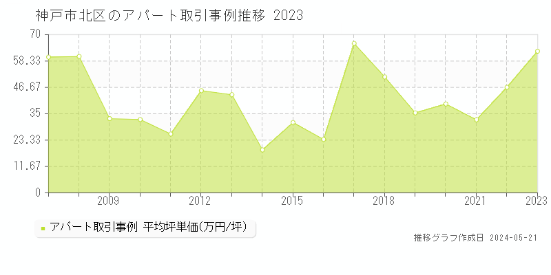 神戸市北区の収益物件取引事例推移グラフ 