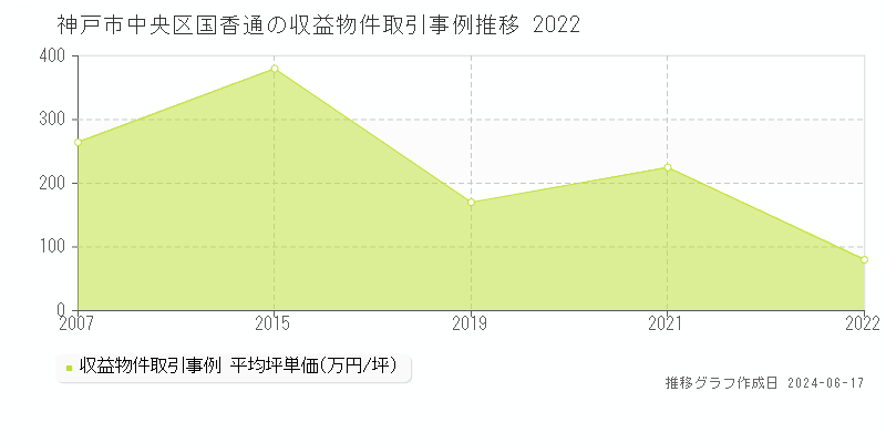 神戸市中央区国香通のアパート取引価格推移グラフ 