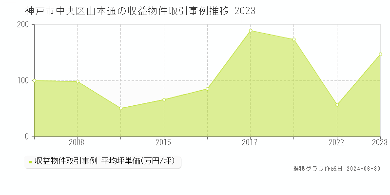 神戸市中央区山本通の収益物件取引事例推移グラフ 