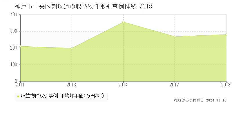 神戸市中央区割塚通のアパート取引価格推移グラフ 