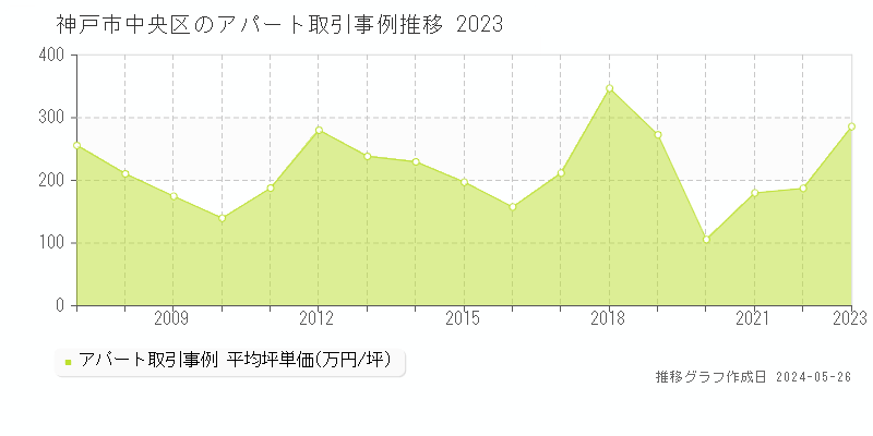 神戸市中央区のアパート価格推移グラフ 