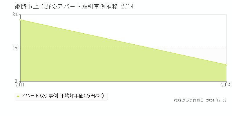 姫路市上手野のアパート価格推移グラフ 