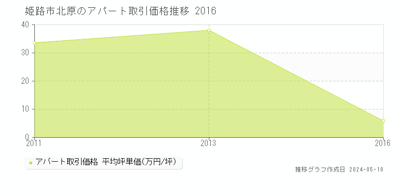 姫路市北原のアパート価格推移グラフ 