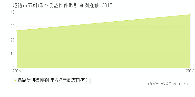姫路市五軒邸のアパート価格推移グラフ 