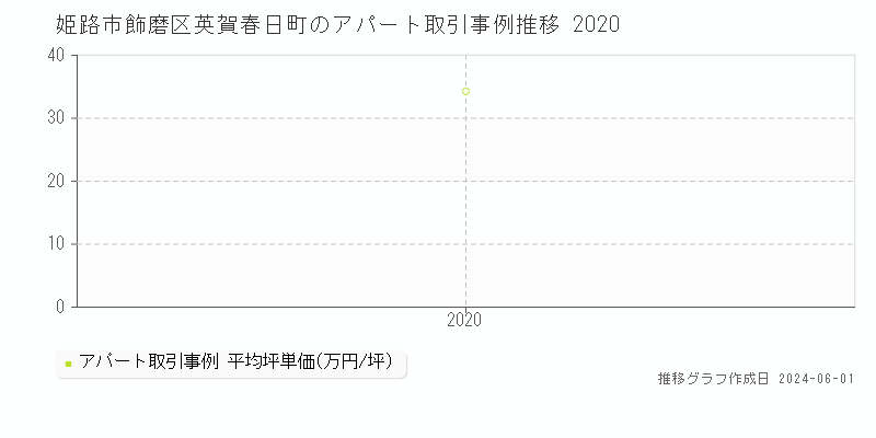 姫路市飾磨区英賀春日町のアパート価格推移グラフ 