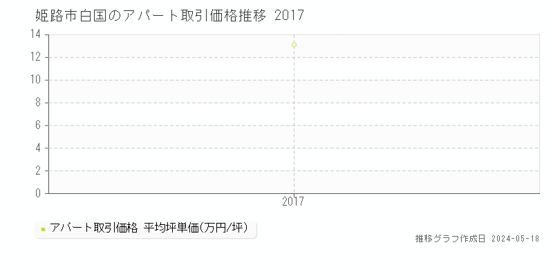 姫路市白国のアパート価格推移グラフ 