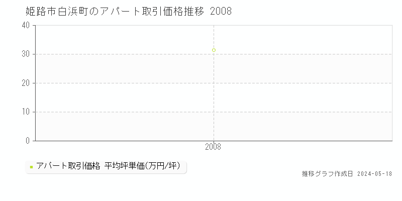 姫路市白浜町のアパート価格推移グラフ 