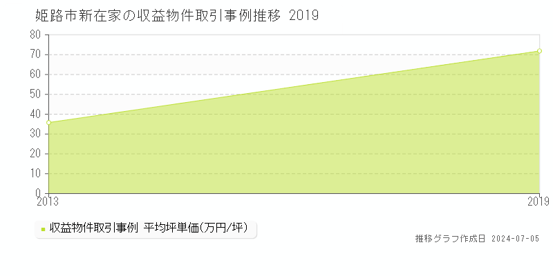 姫路市新在家のアパート価格推移グラフ 
