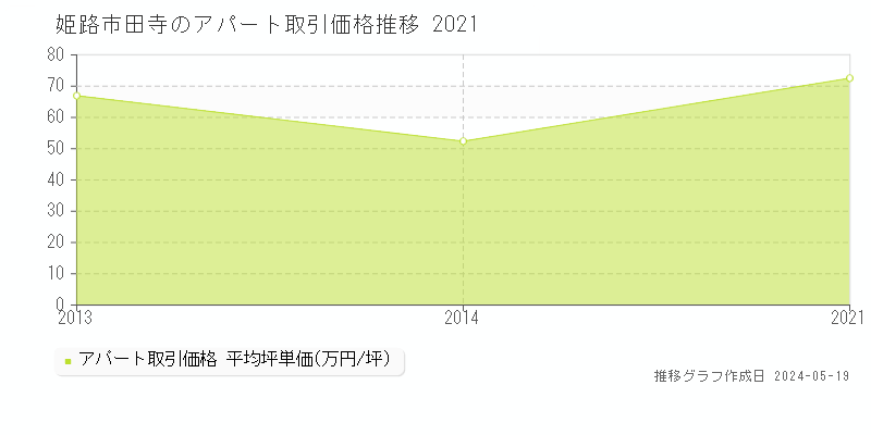 姫路市田寺のアパート価格推移グラフ 