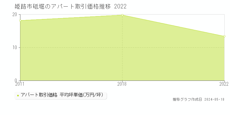姫路市砥堀のアパート価格推移グラフ 