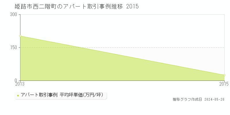 姫路市西二階町のアパート価格推移グラフ 