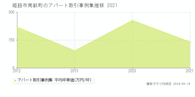 姫路市南畝町のアパート価格推移グラフ 