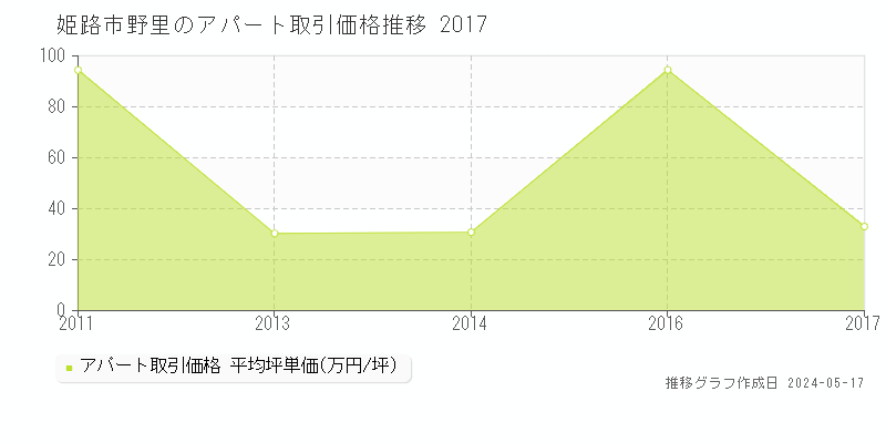 姫路市野里のアパート価格推移グラフ 