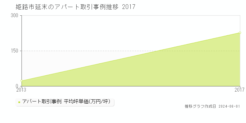 姫路市延末のアパート価格推移グラフ 
