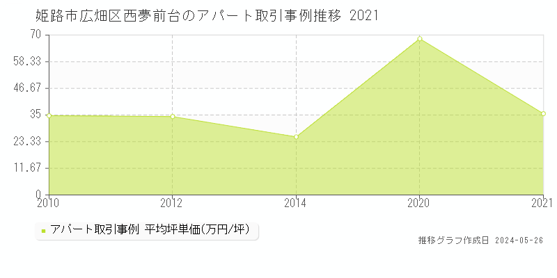 姫路市広畑区西夢前台のアパート価格推移グラフ 