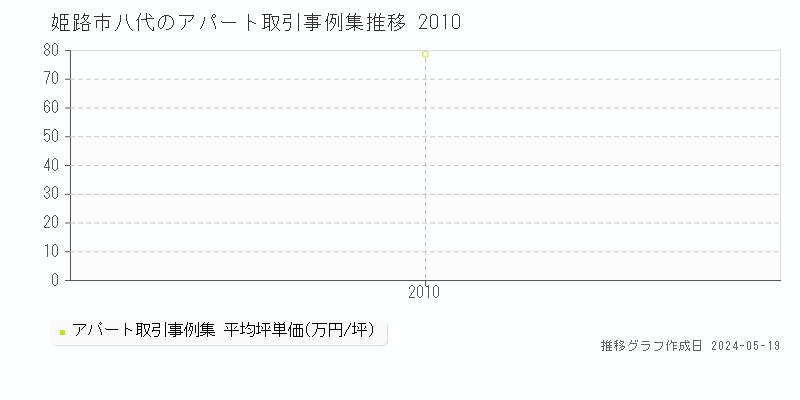 姫路市八代のアパート価格推移グラフ 