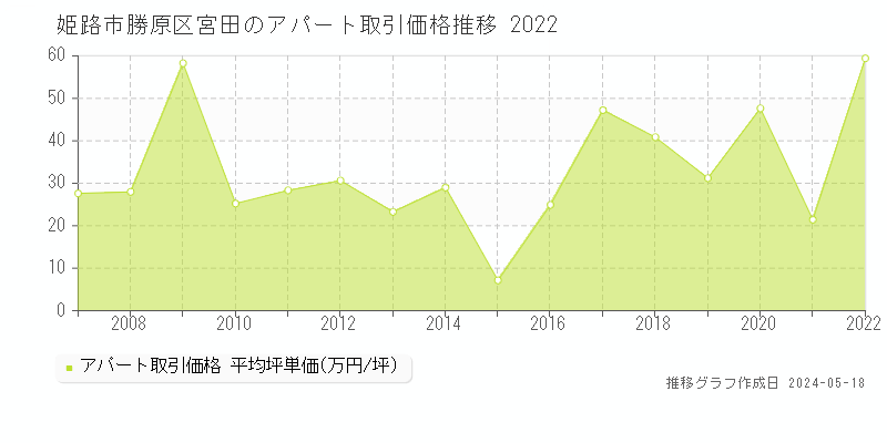 姫路市勝原区宮田のアパート価格推移グラフ 
