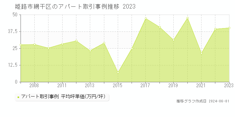 姫路市網干区のアパート価格推移グラフ 