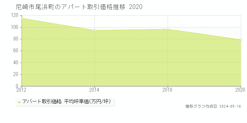 尼崎市尾浜町のアパート価格推移グラフ 