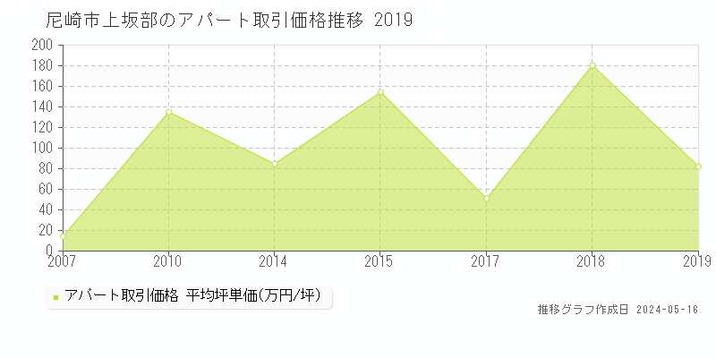 尼崎市上坂部のアパート価格推移グラフ 