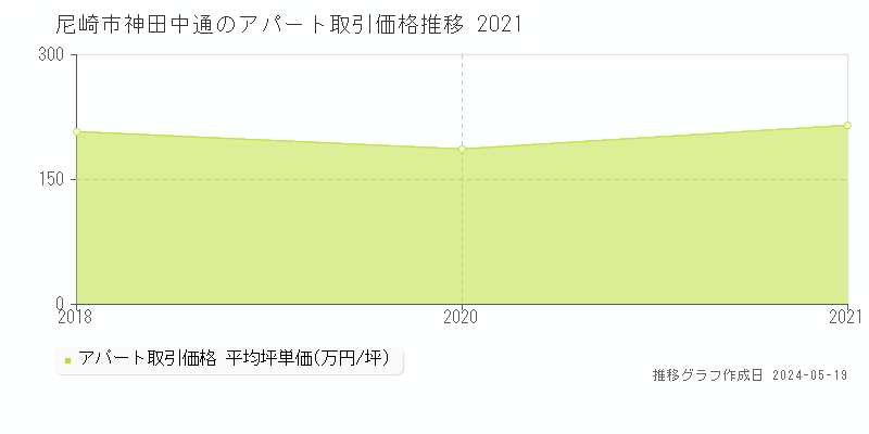 尼崎市神田中通のアパート価格推移グラフ 