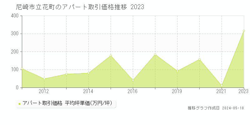 尼崎市立花町のアパート価格推移グラフ 