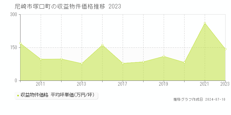 尼崎市塚口町のアパート価格推移グラフ 