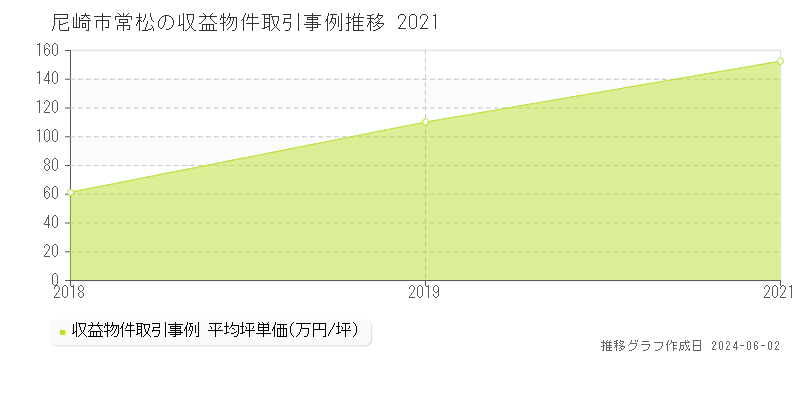 尼崎市常松のアパート価格推移グラフ 
