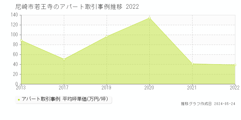 尼崎市若王寺のアパート価格推移グラフ 