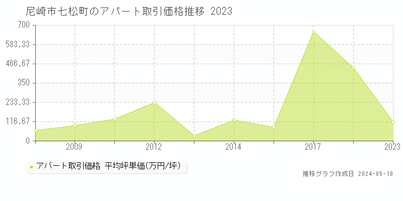 尼崎市七松町のアパート価格推移グラフ 