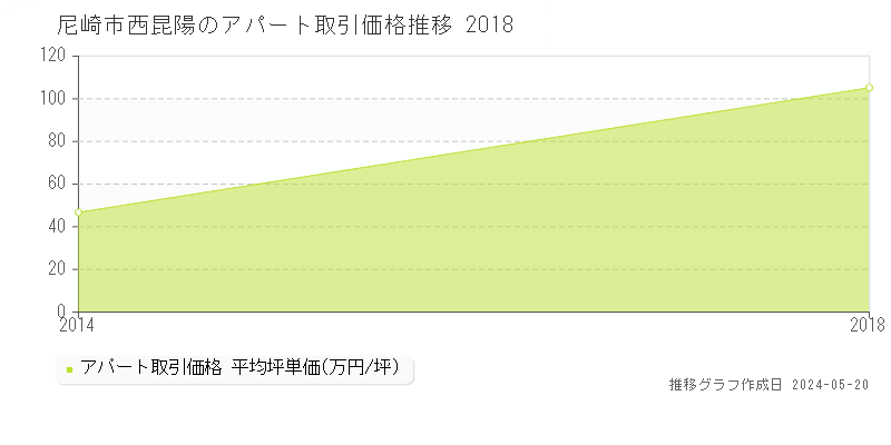 尼崎市西昆陽のアパート価格推移グラフ 