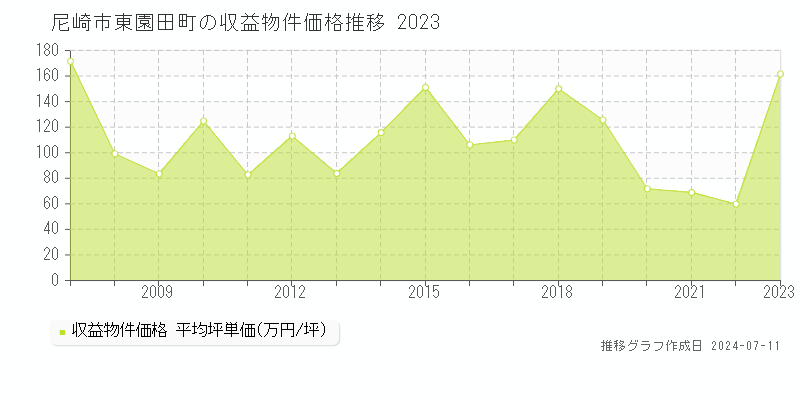 尼崎市東園田町のアパート価格推移グラフ 