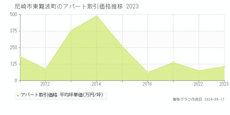 尼崎市東難波町のアパート価格推移グラフ 