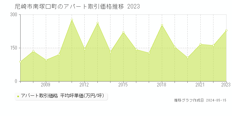尼崎市南塚口町のアパート価格推移グラフ 