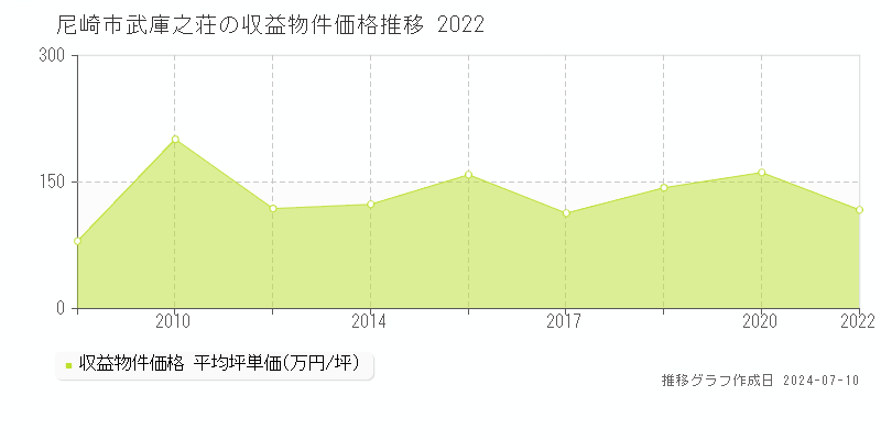 尼崎市武庫之荘のアパート価格推移グラフ 