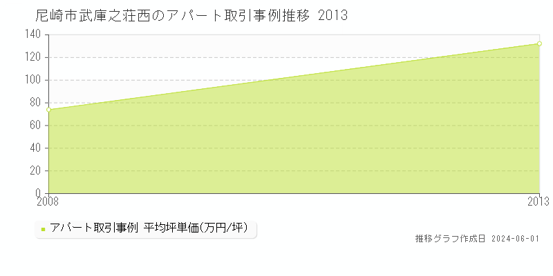 尼崎市武庫之荘西のアパート価格推移グラフ 