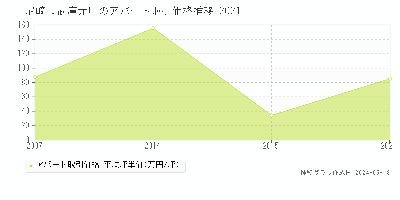 尼崎市武庫元町のアパート価格推移グラフ 