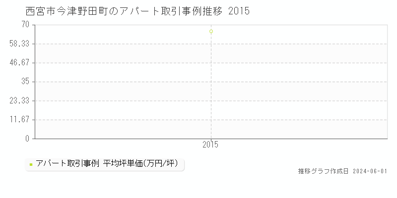 西宮市今津野田町のアパート価格推移グラフ 