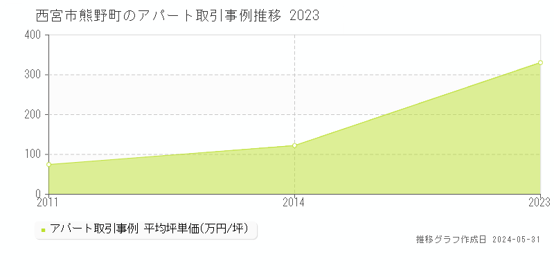 西宮市熊野町のアパート価格推移グラフ 