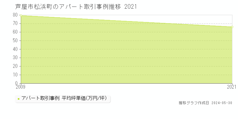 芦屋市松浜町のアパート価格推移グラフ 