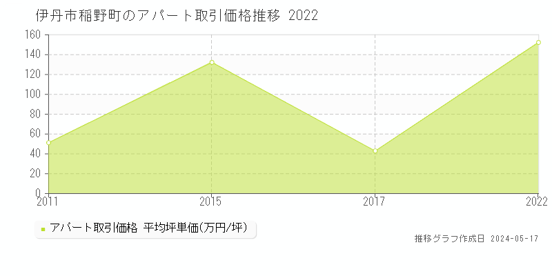 伊丹市稲野町のアパート価格推移グラフ 