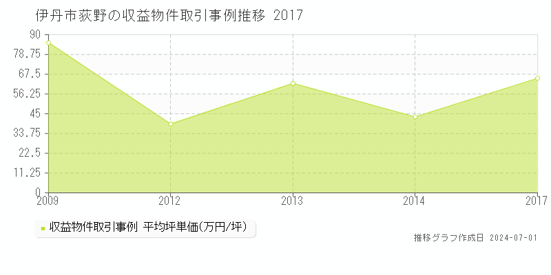 伊丹市荻野のアパート価格推移グラフ 