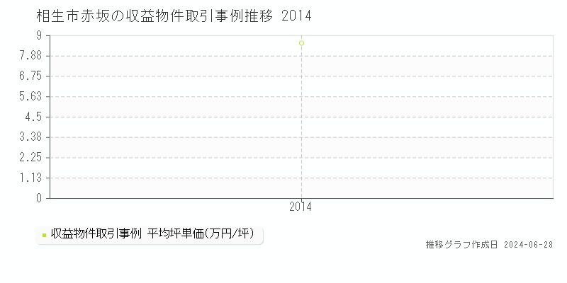 相生市赤坂のアパート取引事例推移グラフ 