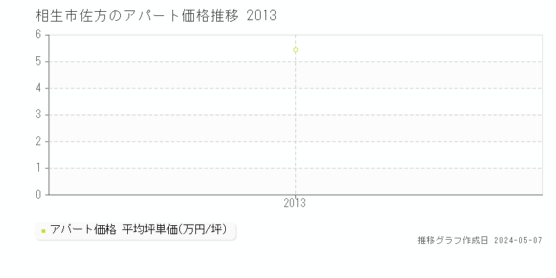 相生市佐方のアパート価格推移グラフ 