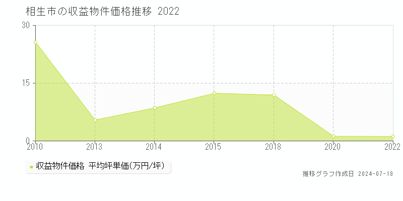 相生市のアパート価格推移グラフ 