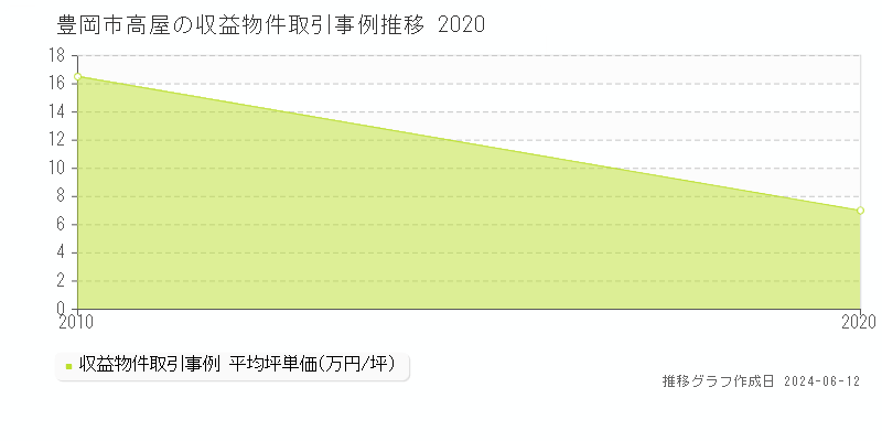 豊岡市高屋のアパート取引価格推移グラフ 
